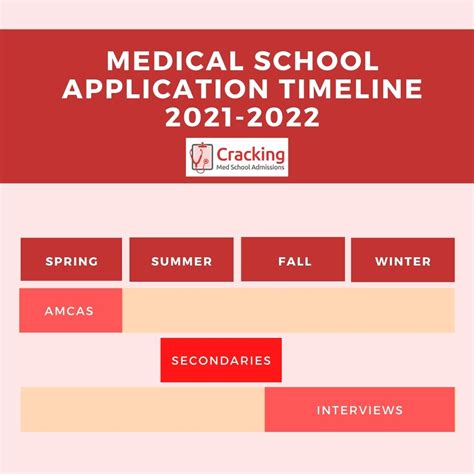 Medical School Application Timeline 2021: Important Dates