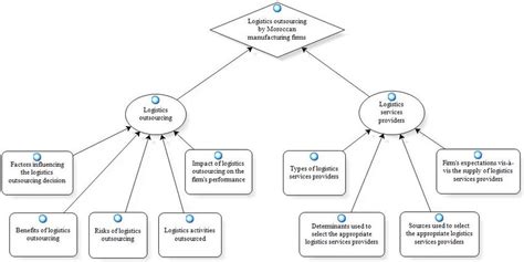 Developed thematic map (NVivo output) (see online version for colours ...