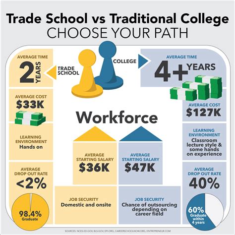 Trade School or College: Which is the Right Choice for You?