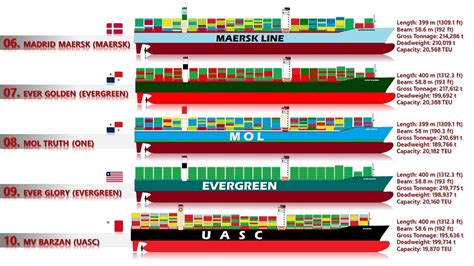 10 Biggest Container Ships in 2020 - YouTube