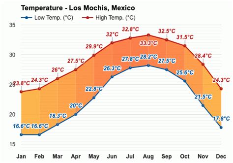 Anual y Mensual del Tiempo - Los Mochis, México