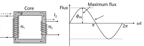 Derive emf equation for single phase transformer.