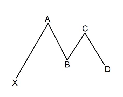 Trading the Gartley Pattern: Ratios, Rules and Best Practices - Forex Training Group