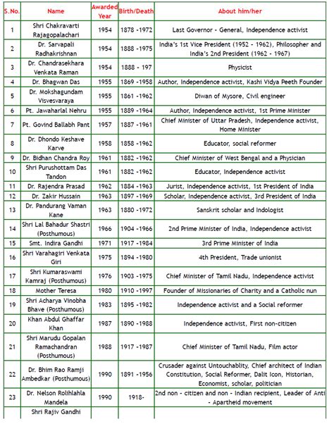 Bharat Ratna Award Winners List India from 1954 to 2015 - E-INDIA ...