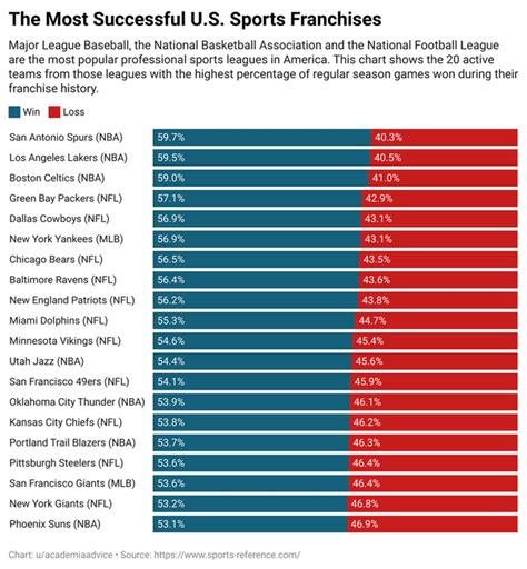 Most Successful US Sports Franchises : r/ripcity