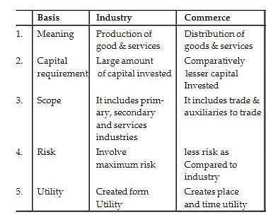 What is the difference between industry and commerce? - EduRev Class 11 ...