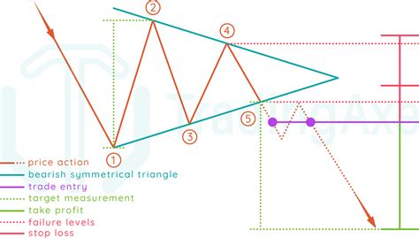 How To Trade Bearish Symmetrical Triangle Chart Pattern | TradingAxe