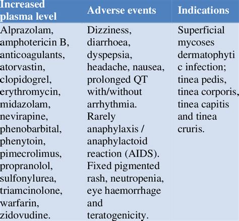 Interactions of fluconazole with other drugs. | Download Scientific Diagram