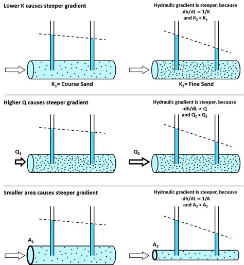 2.2 Hydraulic Head Gradient as a Manifestation of Other Variables and Conditions – Conceptual ...