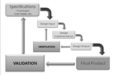 Medical device design process waterfall model [17]. | Download Scientific Diagram