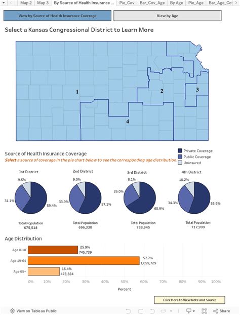 Insurance Coverage By Kansas Congressional District 2022 - Kansas ...