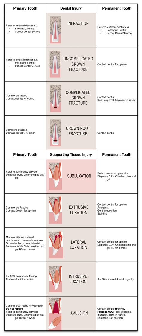 Dental - Trauma