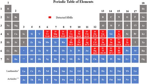 The periodic table of elements with the detected heavy metal ions (red ...