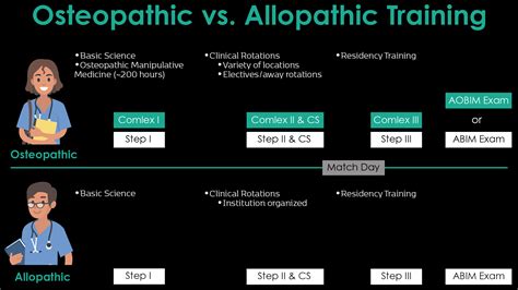 How is Osteopathic Medicine Different? | American College of ...