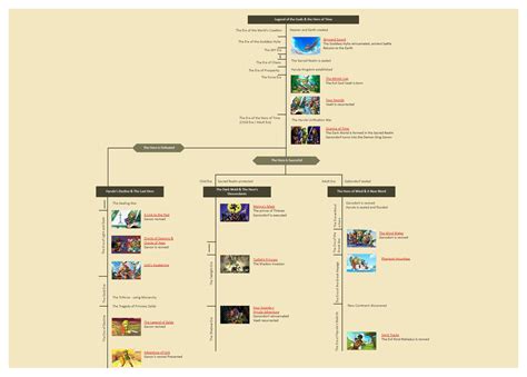 Legend of Zelda Timeline | EdrawMax Template