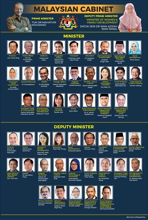 Meet the female ministers in Malaysia’s new cabinet | Options, The Edge