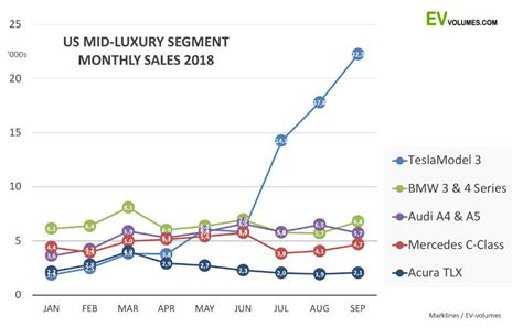 Tesla Ev Market Share Graph