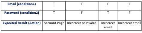 Decision Table In System Analysis And Design - Captions Beautiful