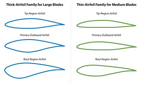 Airfoil Shapes