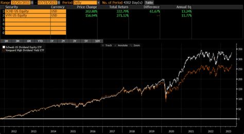 SCHD vs VYM: Which Dividend ETF is Better? - Thoughtful Finance