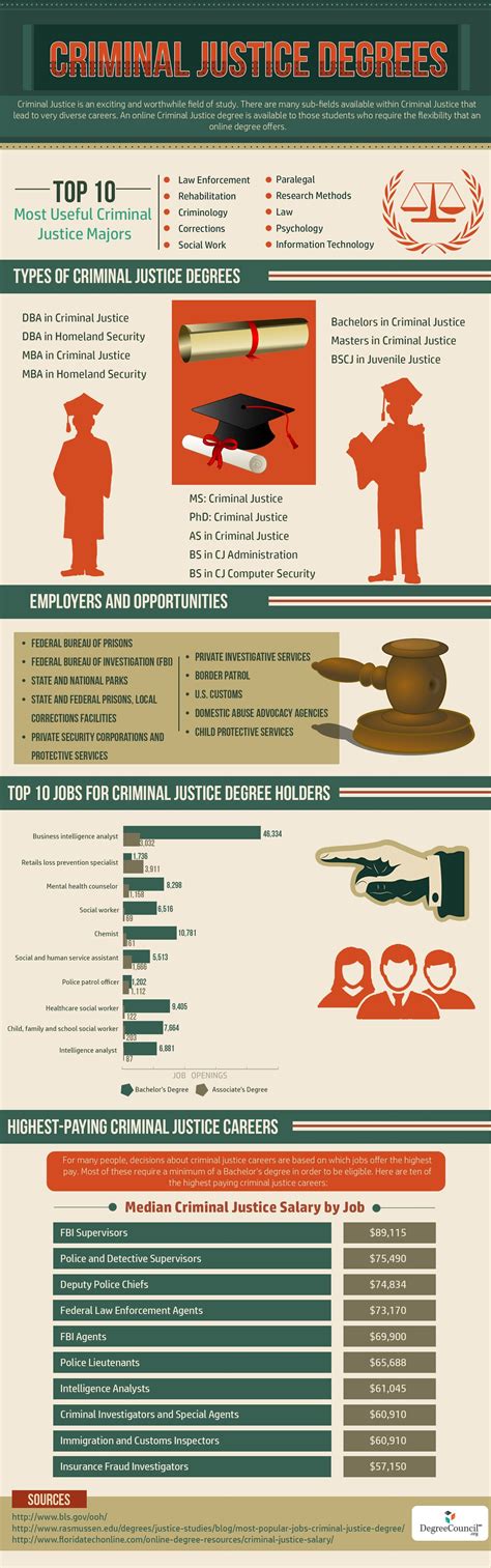 Criminal Justice Degrees #infographic | Criminal justice careers ...