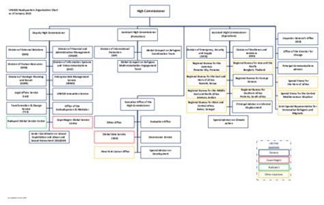 UNHCR Headquarters Organizational Structure | Global Focus