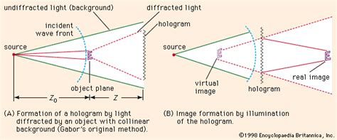 Holography | Optics, 3D Imaging & Laser Technology | Britannica