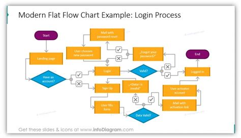 Present Processes Creatively with Flow Chart Diagrams