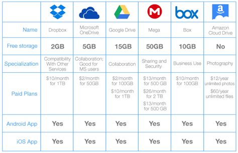 The 6 Best Online Storage Solutions