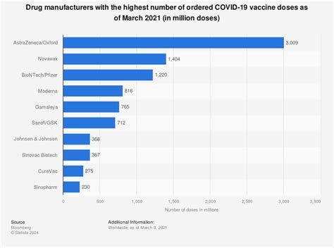 Coronavirus (COVID-19): vaccines and vaccination campaign | Statista