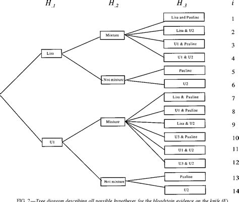 [PDF] Using a tree diagram to interpret a mixed DNA profile. | Semantic ...