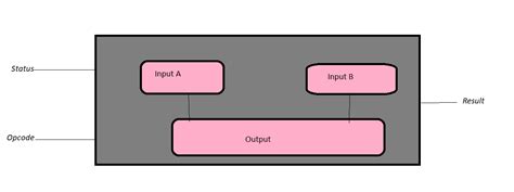 Arithmetic Logic Unit | Uses, Working Mode, Parts & Config