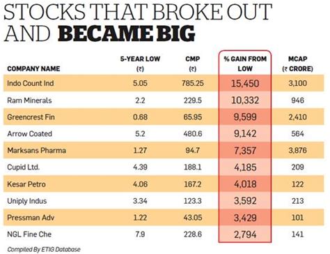 10 Best Stocks To Buy Right Now In India - Buy Walls