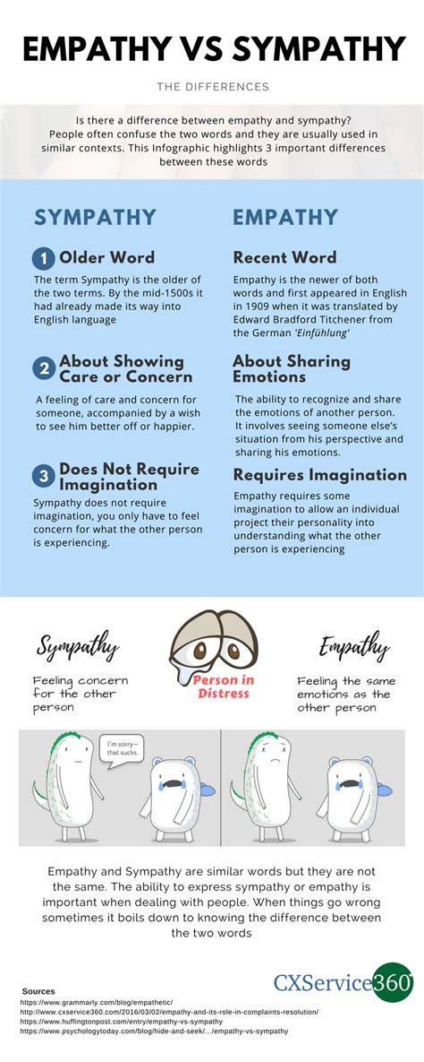 Empathy Vs Sympathy Worksheet