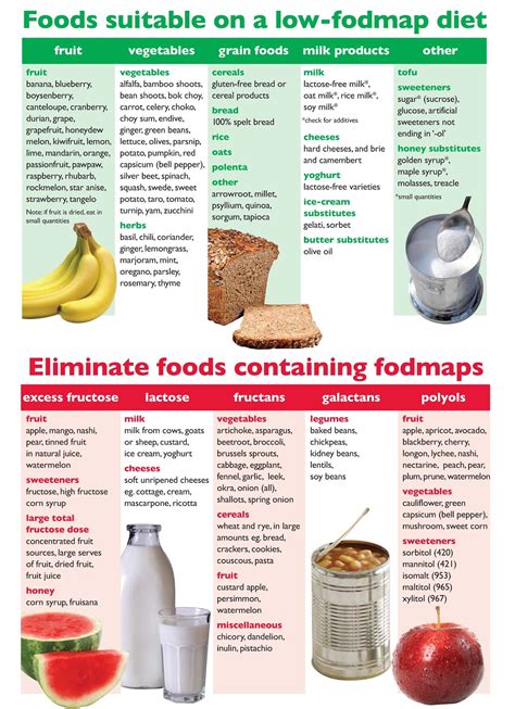 adventures with an irritable digestive system: FODMAP. What does that even mean?