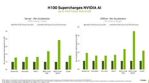 뉴스탭 모바일 사이트, 엔비디아, MLPerf에서 H100 GPU 발표