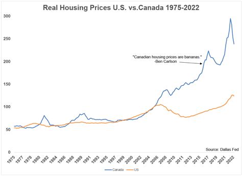 The U.S. Housing Market vs. The Canadian Housing Market - A Wealth of ...