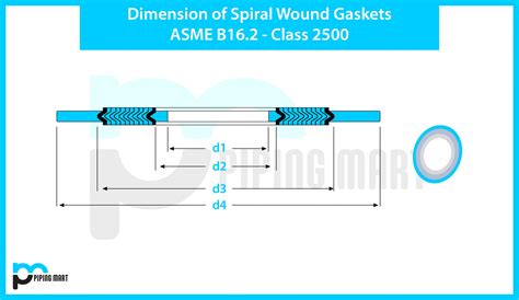 Dimension - Spiral Wound Gaskets ASME B16.20 Class 2500 for RF Flanges - ThePipingMart Blog