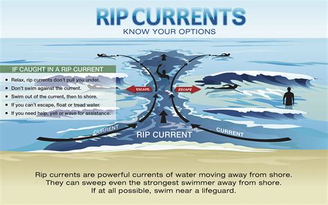 Rip Current Safety