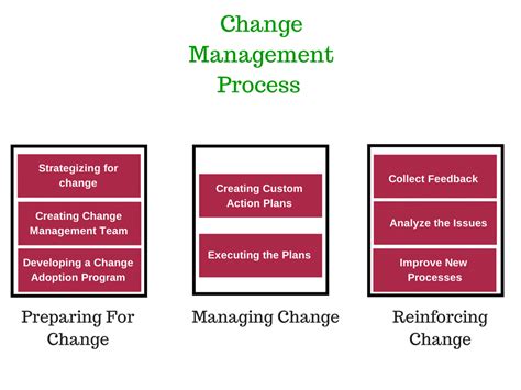 Change Management: The what and the how