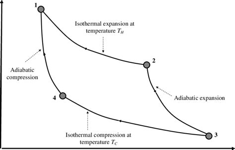 The p − V indicator diagram of a Carnot cycle 1-2-3-4, where T C