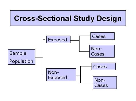 Cross-Sectional Study | Cross sectional study, Study design, Science method