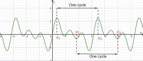 Periodic Functions