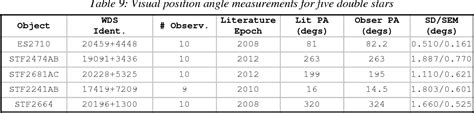 Table 2 from A Comparison of Two Double Star Astrometry Techniques: Visual and DSLR | Semantic ...