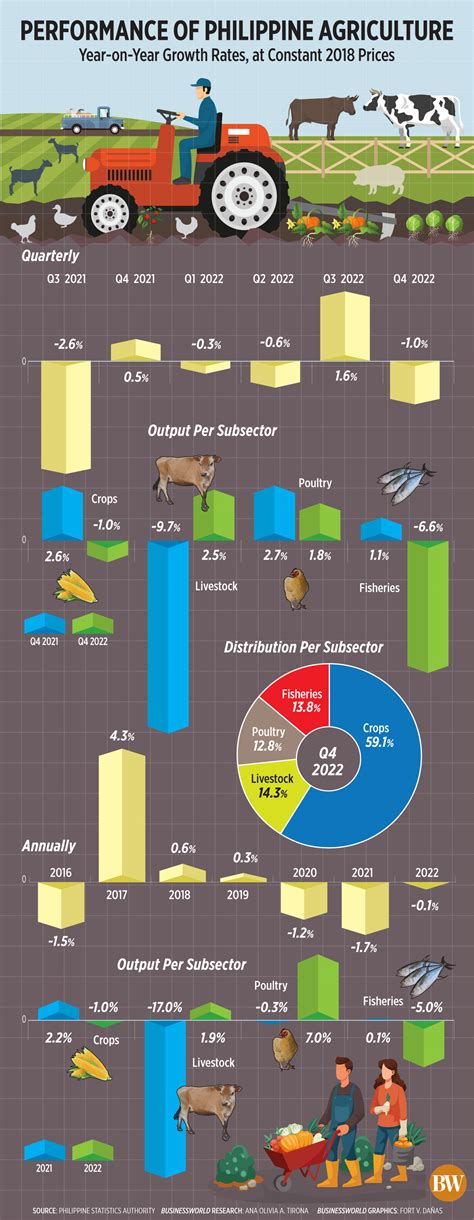 Performance of Philippine agriculture - 'Business World' News ...