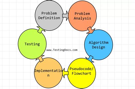 Algorithm Development Steps - TestingDocs.com