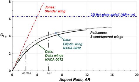 Effect of Aspect Ratio on low-speed attached-flow lift-curve slope. | Download Scientific Diagram