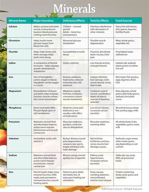 Printable Daily Intake Of Vitamins And Minerals Chart