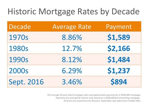 Mortgage Rates by Decade Compared to Today