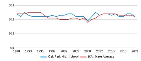 Oak Park High School (2023 Ranking) - Oak Park, CA